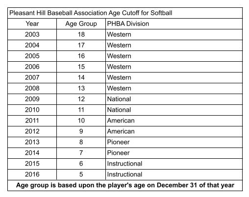 Doc - 2021 PHBA Age Matrix - Softball Doc - 2021 PHBA Age Matrix - Softball
